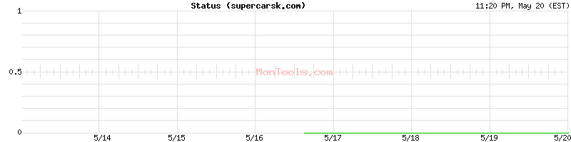 supercarsk.com Up or Down
