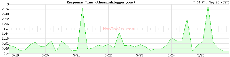 theasiablogger.com Slow or Fast