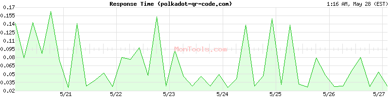 polkadot-qr-code.com Slow or Fast