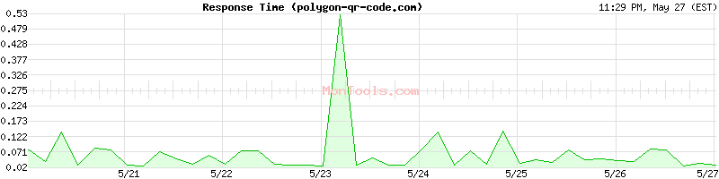 polygon-qr-code.com Slow or Fast