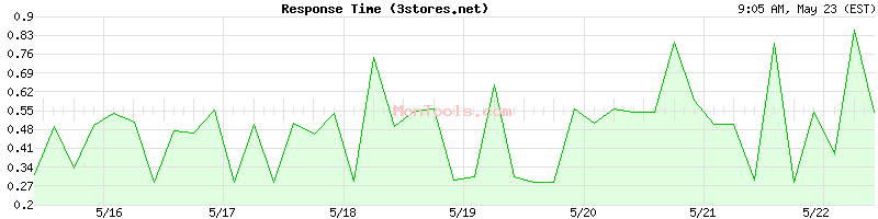 3stores.net Slow or Fast