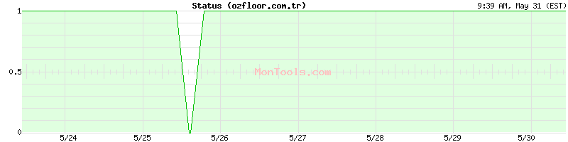 ozfloor.com.tr Up or Down
