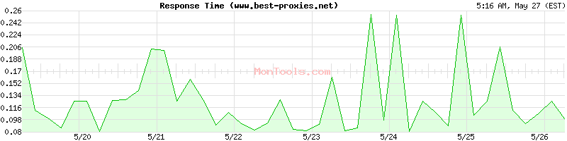 www.best-proxies.net Slow or Fast