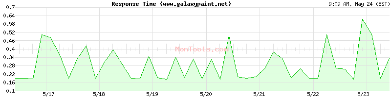 www.galaxypaint.net Slow or Fast