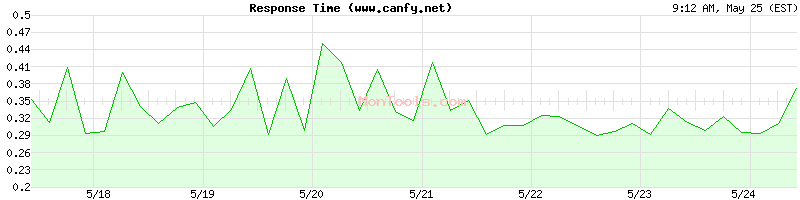 www.canfy.net Slow or Fast