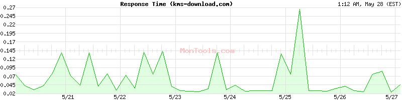 kms-download.com Slow or Fast