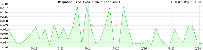 kms-auto-office.com Slow or Fast