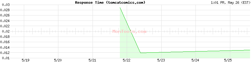tomcatcomics.com Slow or Fast