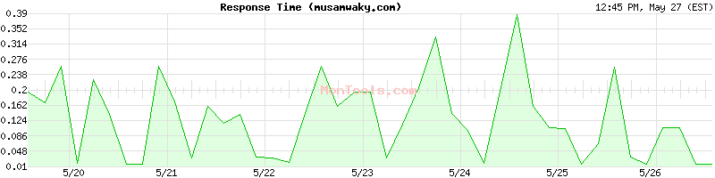musamwaky.com Slow or Fast