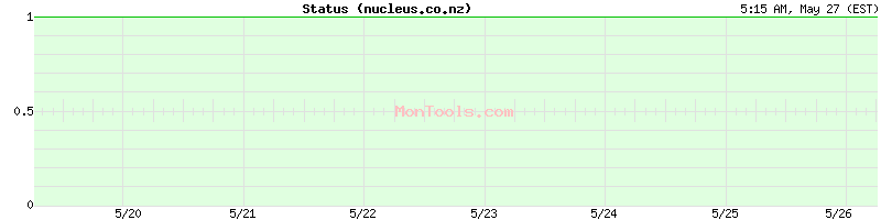 nucleus.co.nz Up or Down