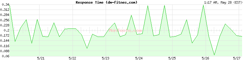 dm-fitnes.com Slow or Fast