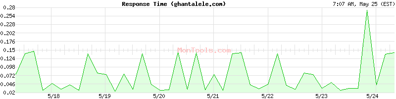 ghantalele.com Slow or Fast