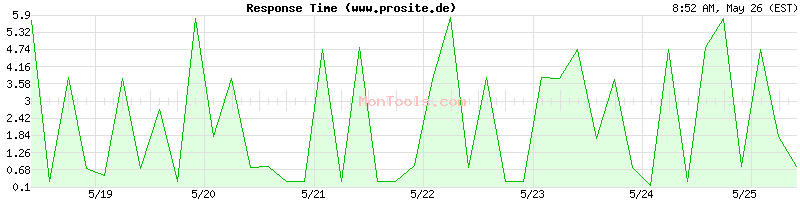 www.prosite.de Slow or Fast