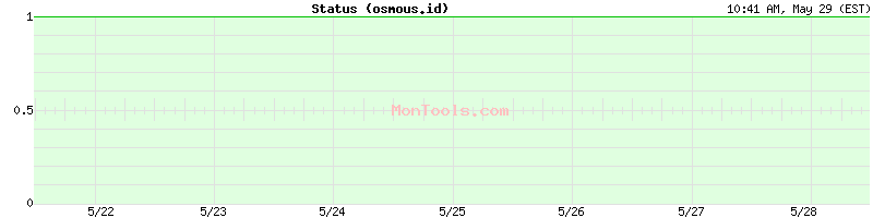 osmous.id Up or Down