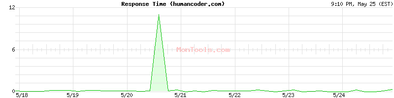 humancoder.com Slow or Fast
