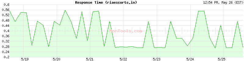 riaescorts.in Slow or Fast
