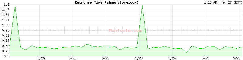 champstory.com Slow or Fast