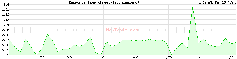 freeskladchina.org Slow or Fast