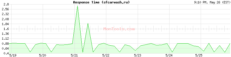 sfcarwash.ru Slow or Fast