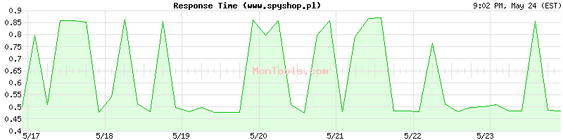 www.spyshop.pl Slow or Fast