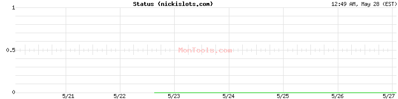 nickislots.com Up or Down