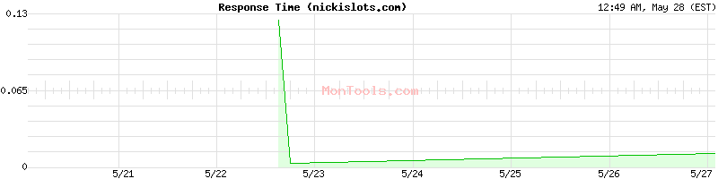 nickislots.com Slow or Fast