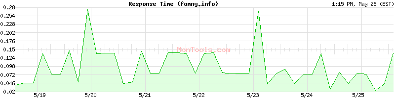 fomny.info Slow or Fast