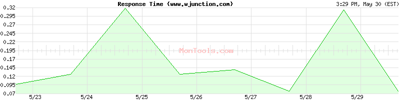 www.wjunction.com Slow or Fast