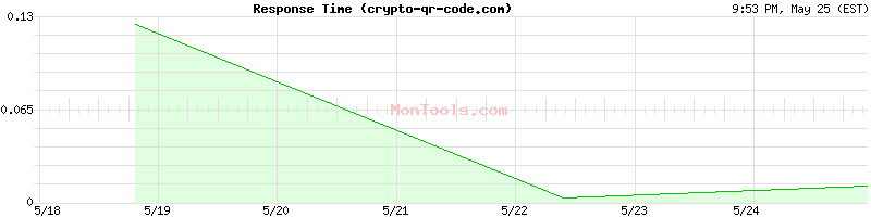 crypto-qr-code.com Slow or Fast