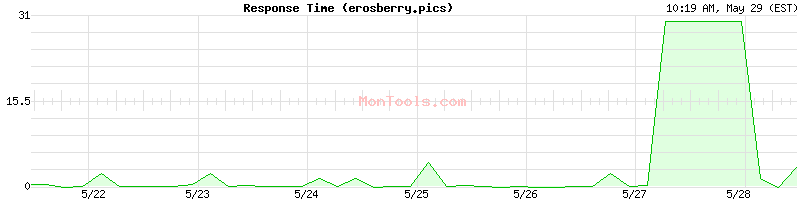 erosberry.pics Slow or Fast