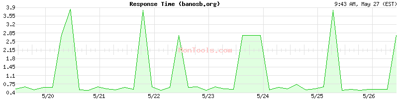 banosb.org Slow or Fast