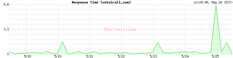 cetvirall.com Slow or Fast