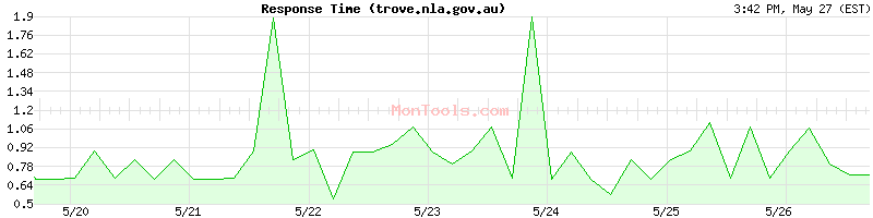 trove.nla.gov.au Slow or Fast
