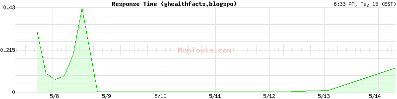 ghealthfacts.blogspo Slow or Fast