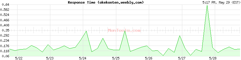 okekonten.weebly.com Slow or Fast