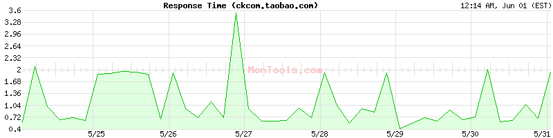 ckcom.taobao.com Slow or Fast