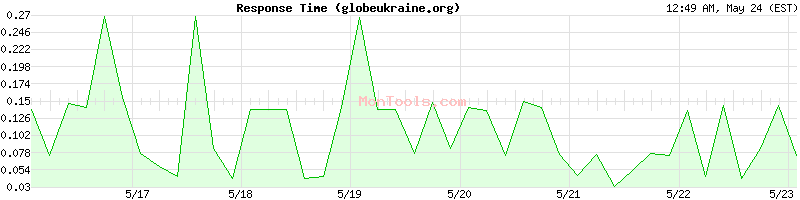 globeukraine.org Slow or Fast