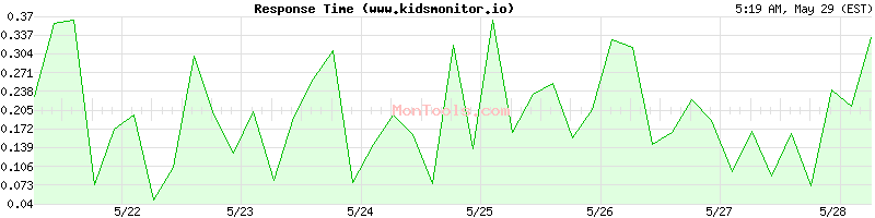 www.kidsmonitor.io Slow or Fast
