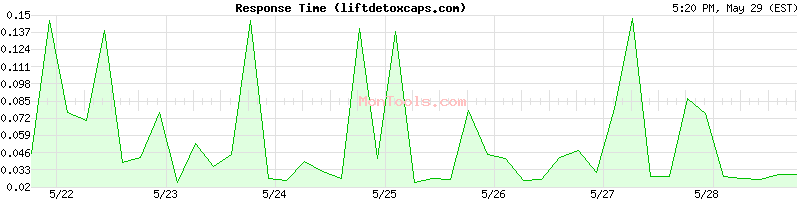 liftdetoxcaps.com Slow or Fast