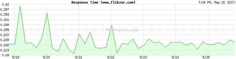 www.flikzor.com Slow or Fast