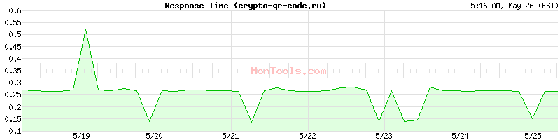 crypto-qr-code.ru Slow or Fast