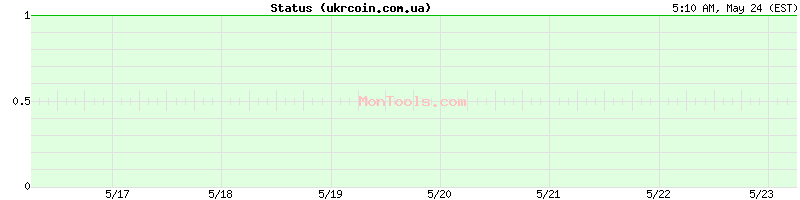 ukrcoin.com.ua Up or Down