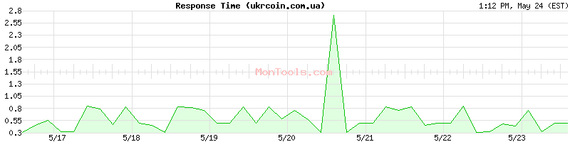 ukrcoin.com.ua Slow or Fast