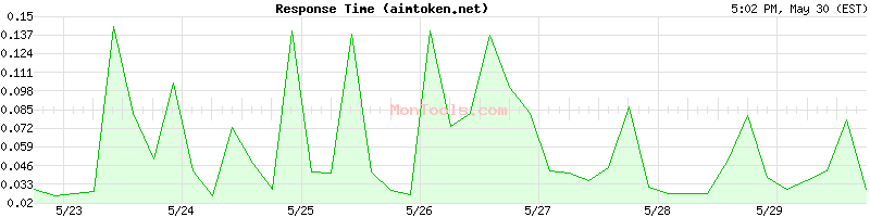 aimtoken.net Slow or Fast