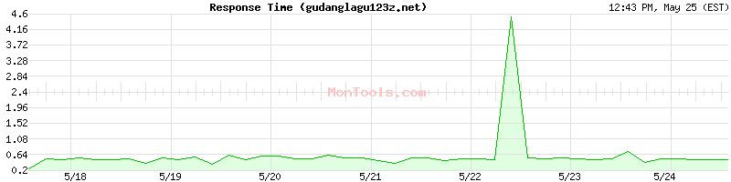 gudanglagu123z.net Slow or Fast