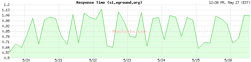 s1.eground.org Slow or Fast
