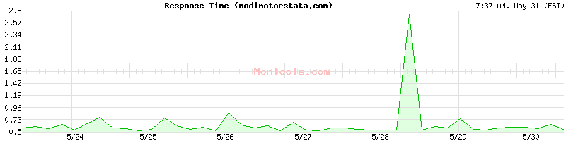 modimotorstata.com Slow or Fast