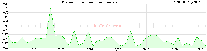 maodevaca.online Slow or Fast