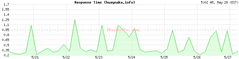 huaynaka.info Slow or Fast
