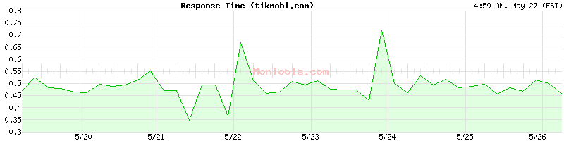 tikmobi.com Slow or Fast
